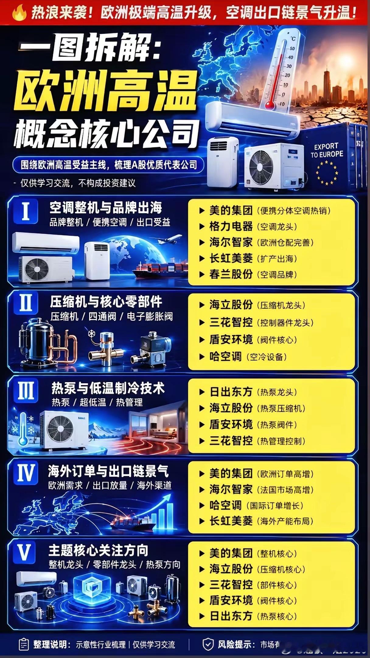 欧洲高温持续爆表！A股空调出口产业链真能走出持续性行情吗？今夏欧洲多地极端高温席