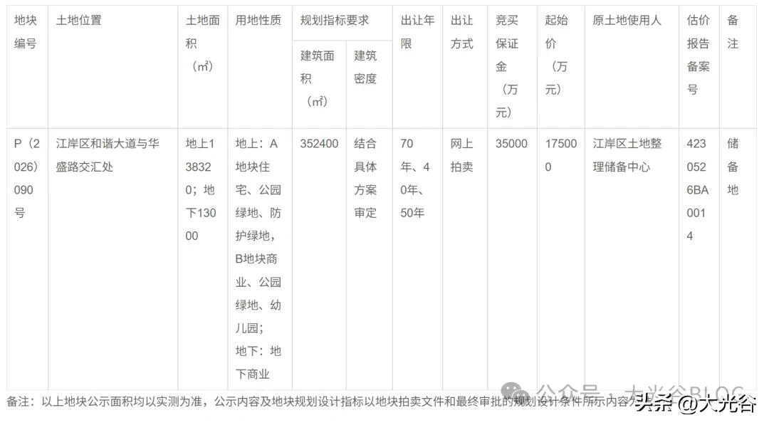后湖商业补短板！华润万象汇地块 P (2026) 090 号进入拍卖阶段

武告