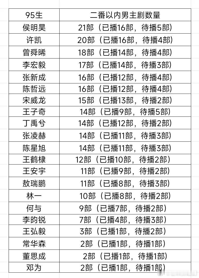 95生二番以内男主剧数量表，谁的回报率高？ 
