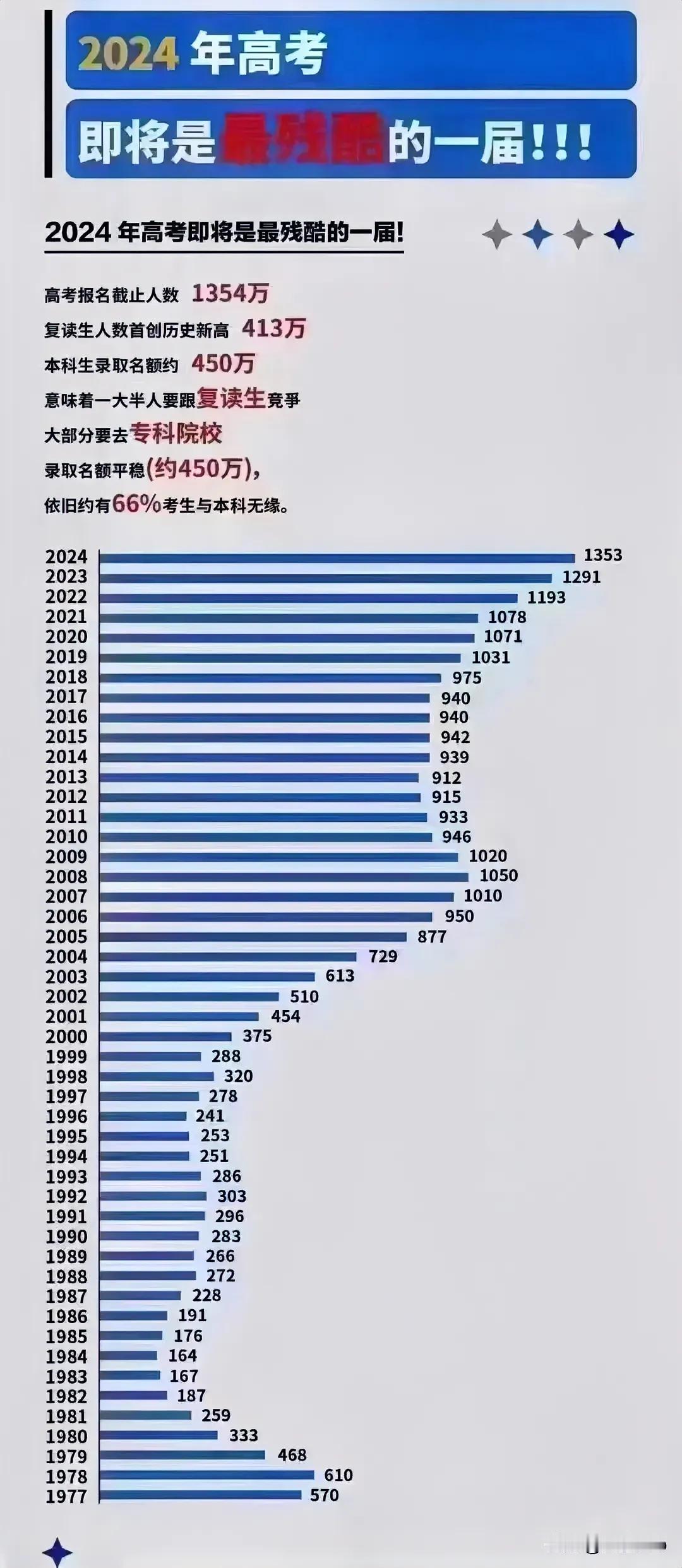 网上的谣言之一：413万高考复读生完全是误解下的谣言。近日看到一个数字，号称20
