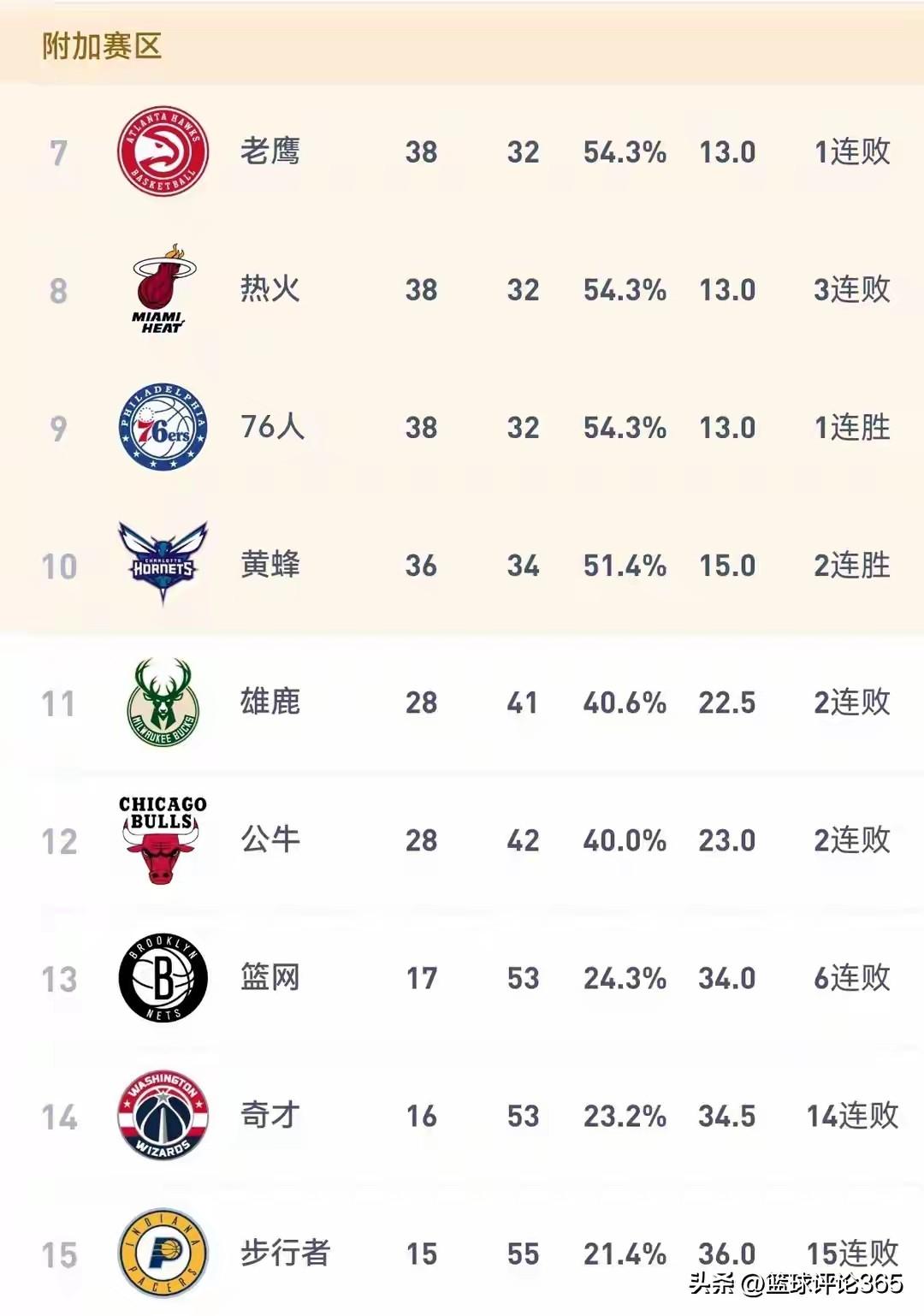 东部排名榜悬念犹存:3队并列第7，骑士准第4，老鹰季后赛区1日游
北京时间3月2