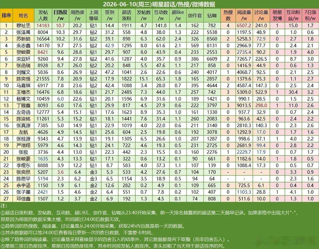 6.10楼内超话数据穆祉丞☝🏻张泽禹✌🏻苏新皓第三 