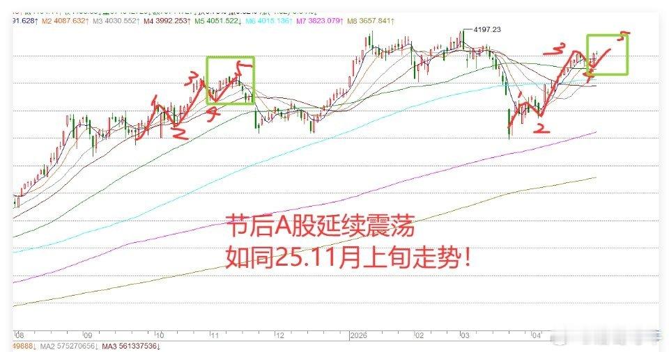 4月30日午评:冲高回落!五一节后有3件大事, 5月份A股的脉络已经清晰了。今天