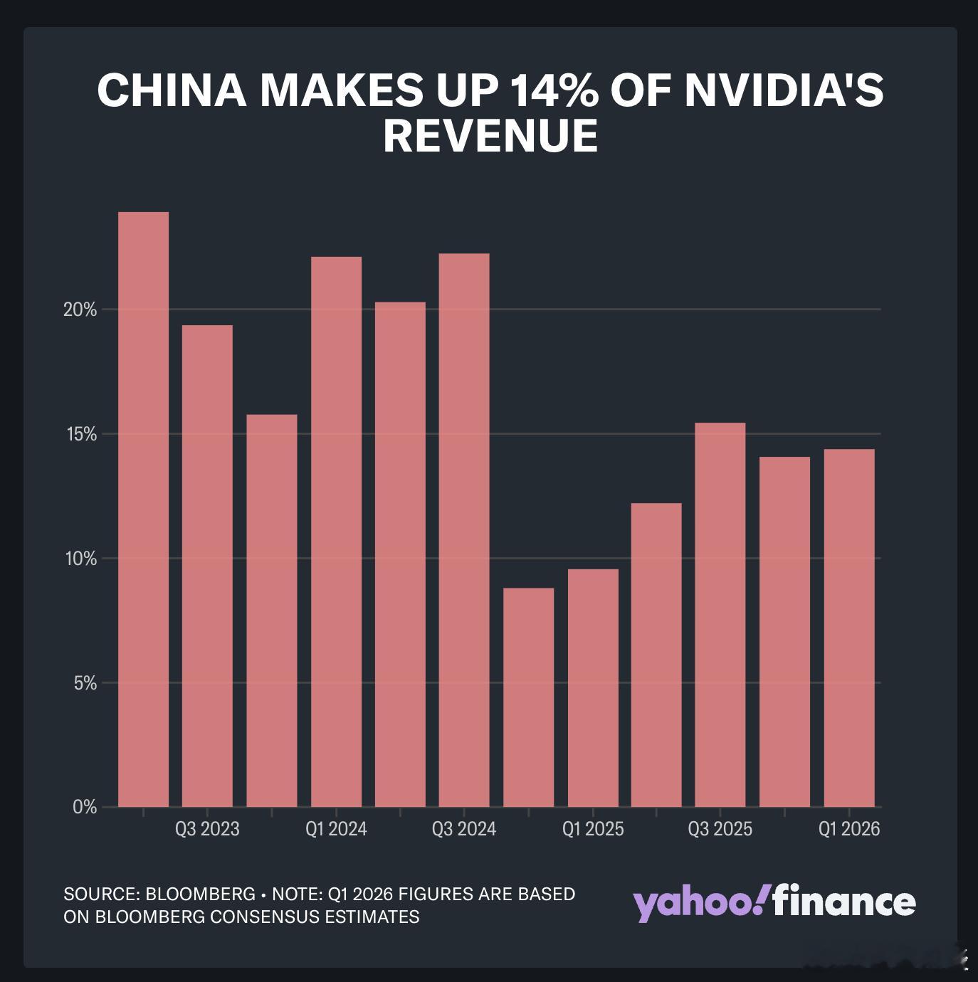 【英伟达中国第一季度营收有望突破 60 亿美元，投资者有望应对出口禁令的影响】（