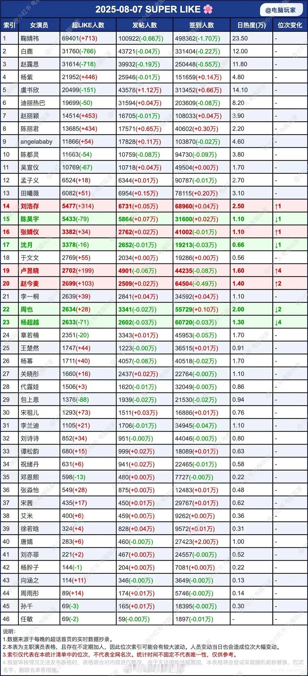 女明星超话数据 ​​​