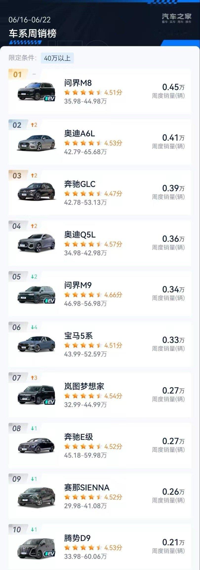 问界M8四十万级销冠6月16日-6月22日销量数据，问界M8蝉联40万级销冠，累