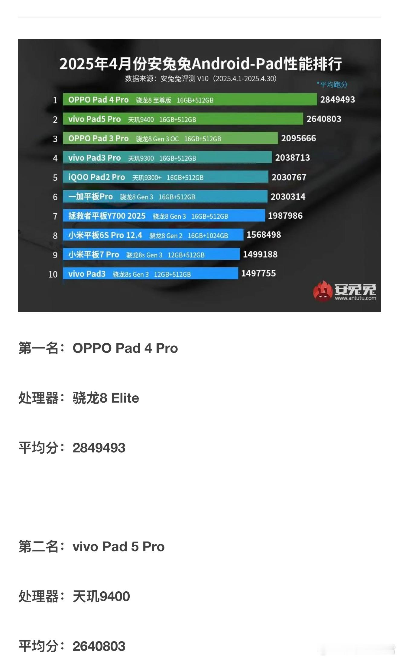 安兔兔公布4月安卓平板性能榜单了，可以看到整个榜单基本被OV霸榜，OPPO Pa