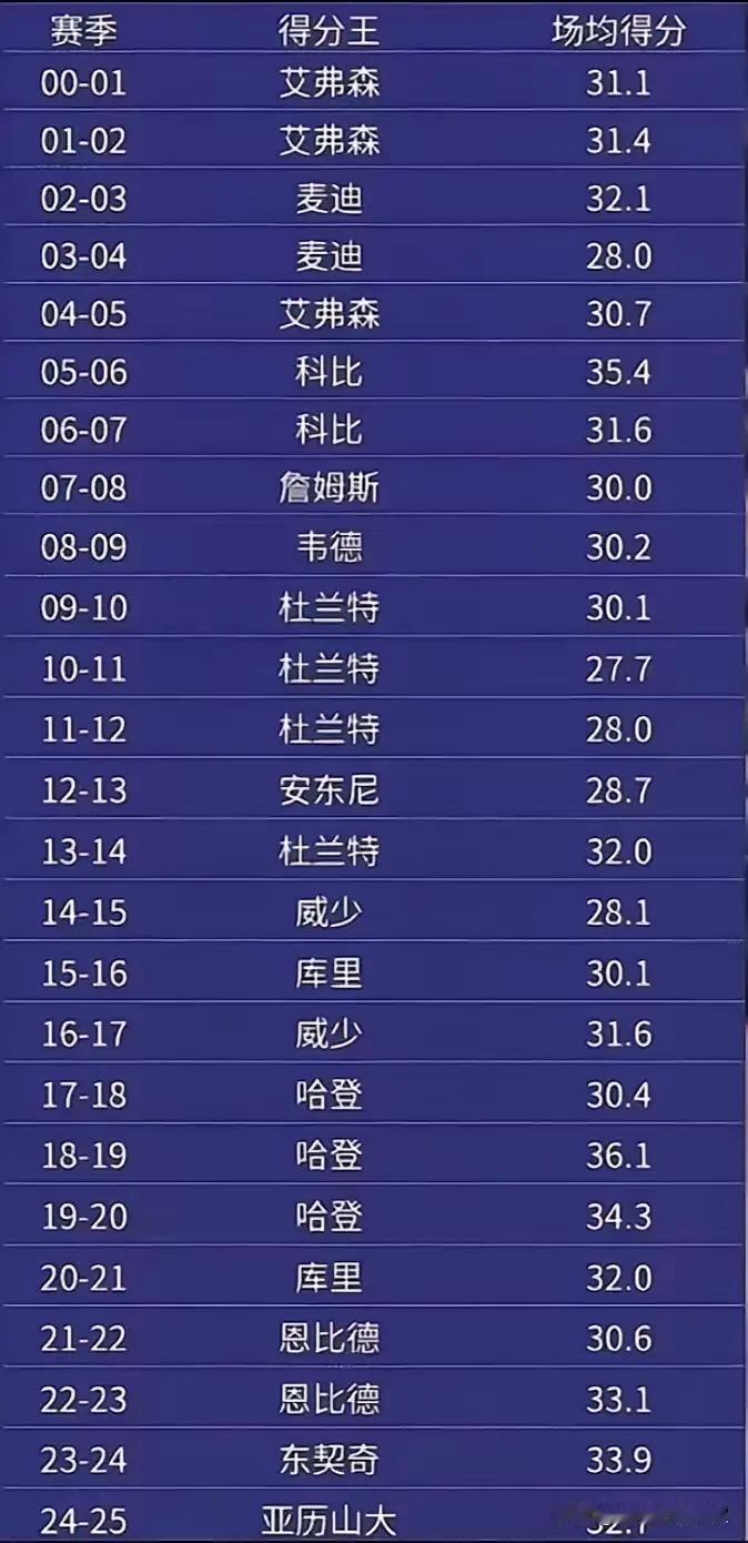 曾经的雷霆三少，三人历史总得分都已经进入历史前20了。

杜兰特排在第八，哈登排