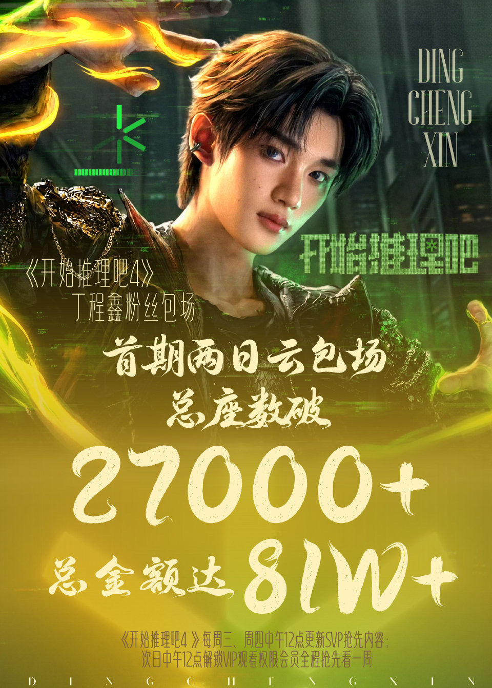 投，丁程鑫开始推理吧4不仅创下四季以来热度最高纪录，开播后又自发加场3k+，至此