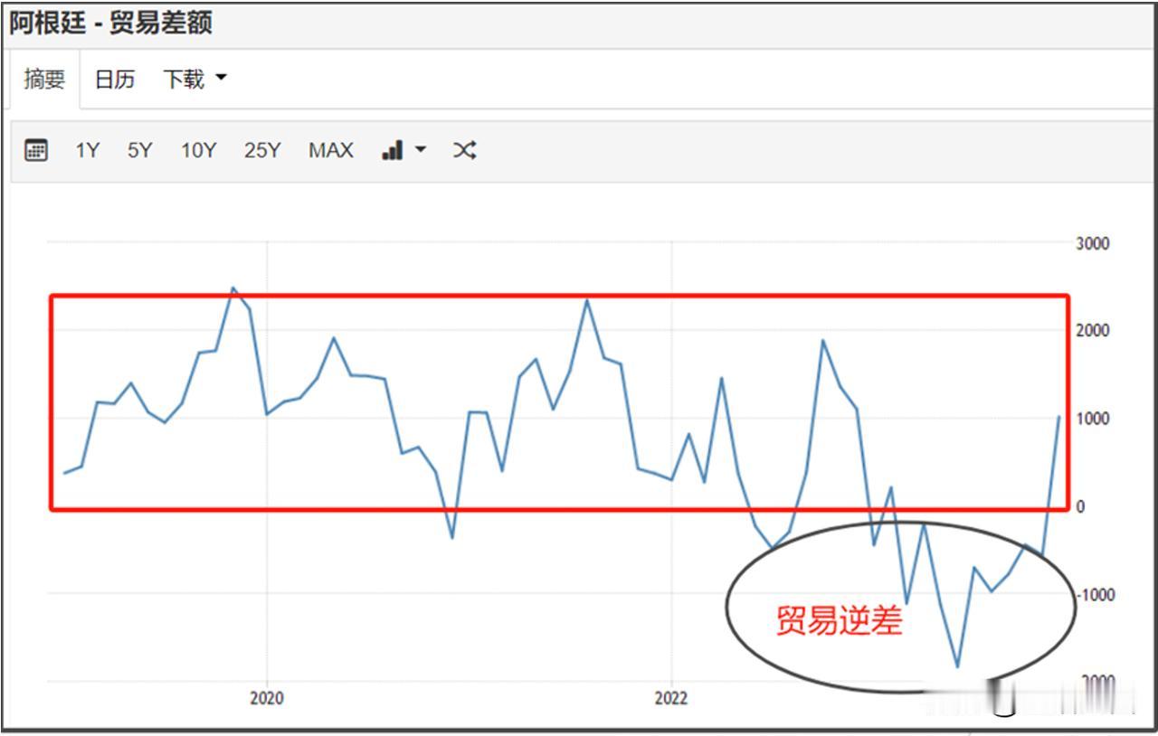 最近鼓吹阿根廷经济的媒体和大V，还经常说阿根廷12月取得贸易顺差的事情。
在米莱