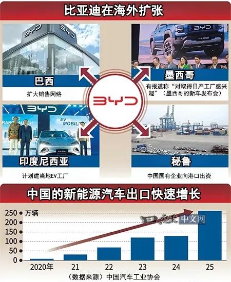 未来中国第一个成为全球汽车品牌的，肯定是比亚迪。

2025年，比亚迪超过了特斯