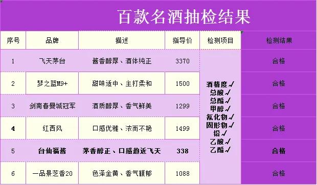突发！中国白酒被抽检，百款中只有以下6款不含1滴添加剂，百姓放心喝，看你爱喝的上