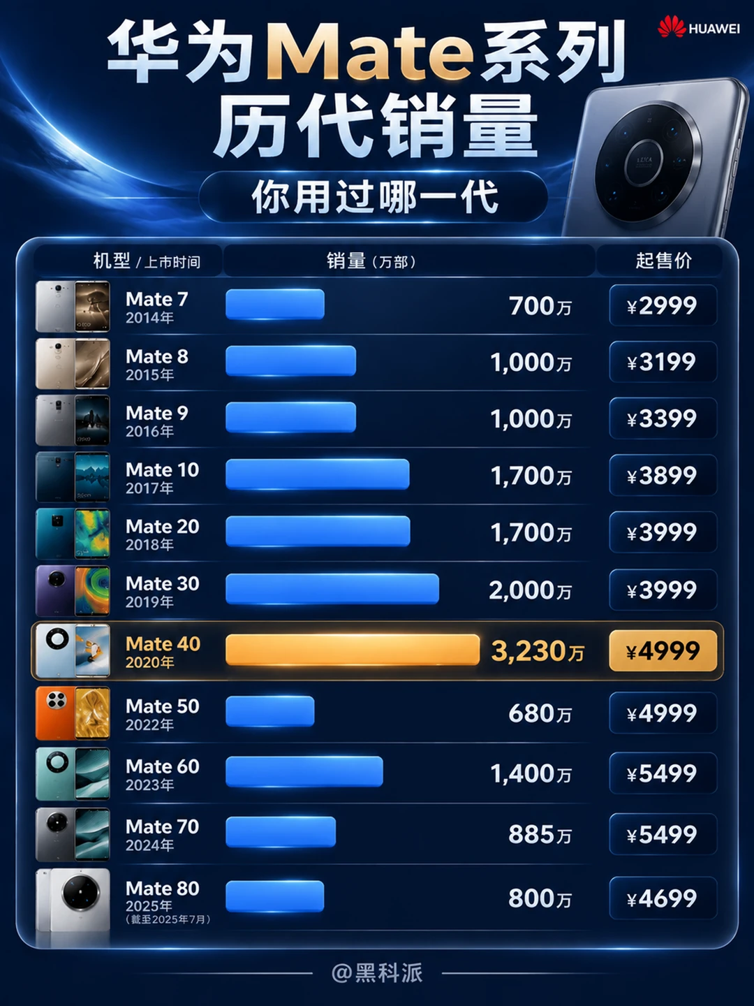 华为Mate系列历代销量大盘点