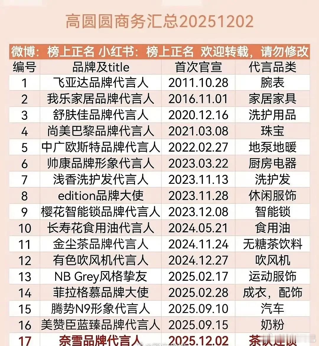 高圆圆的商务代言比很多流量还多