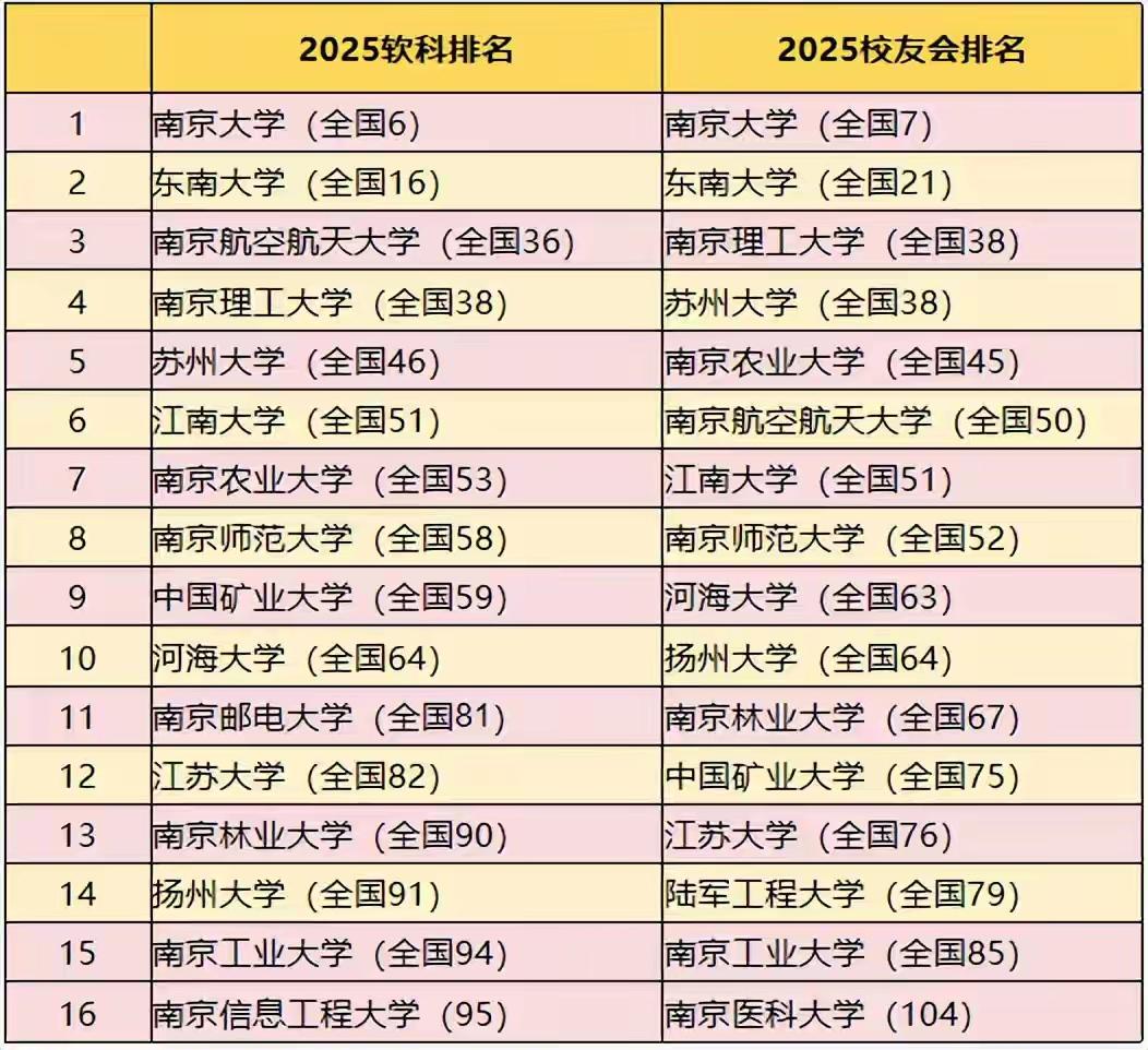 大学 江苏 都想欺负在徐州的中国矿大吗？在今年软科和校友会发布的大学百强江苏排行