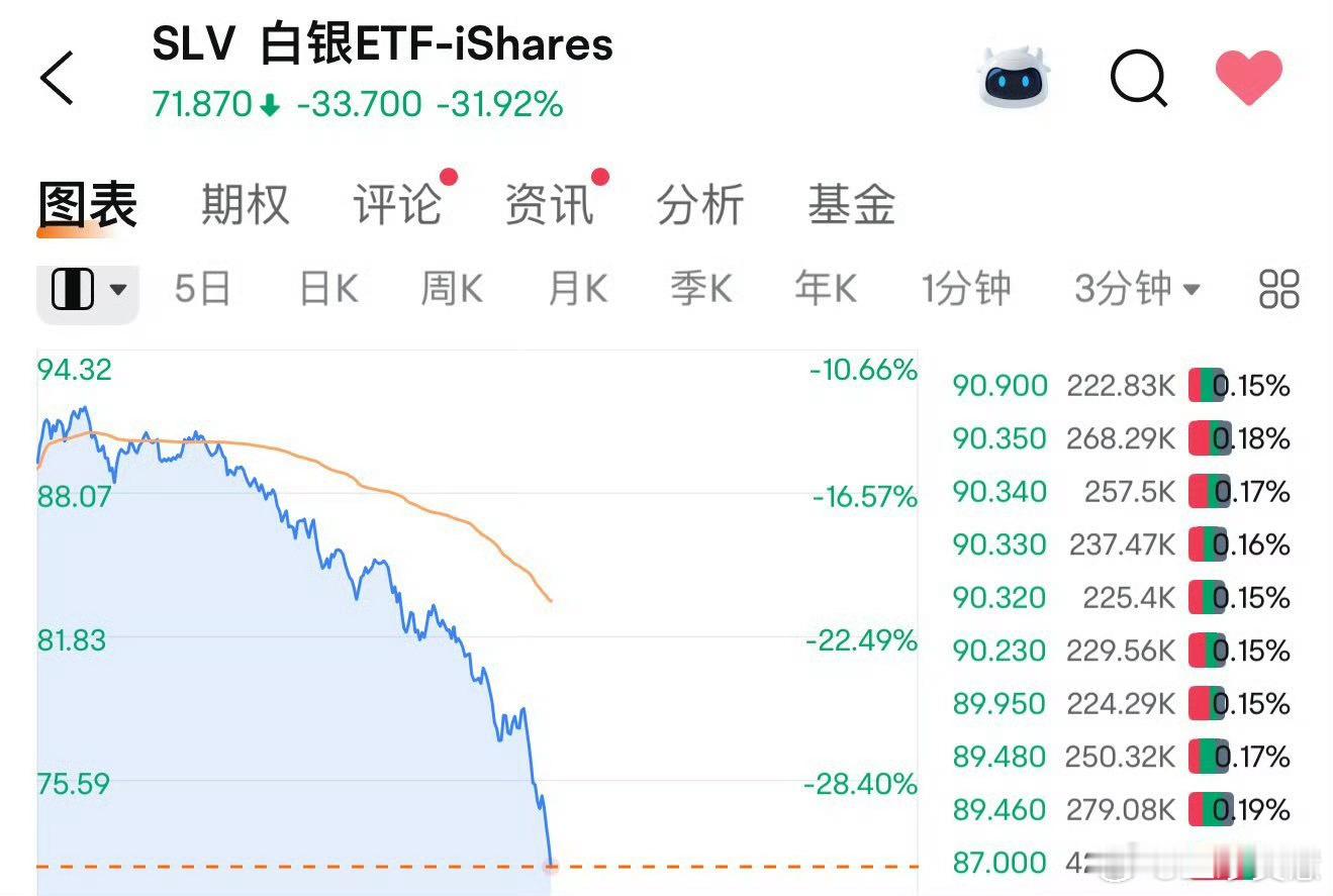 网友刚入手黄金今天跌没了4G白银直接跌34%多少人直接爆仓