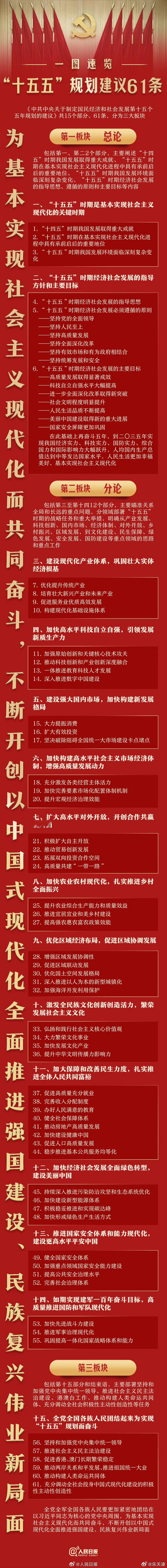 一图速览规划建议61条 “十五五”规划建议15个部分共61条重磅出炉！锚定高质量