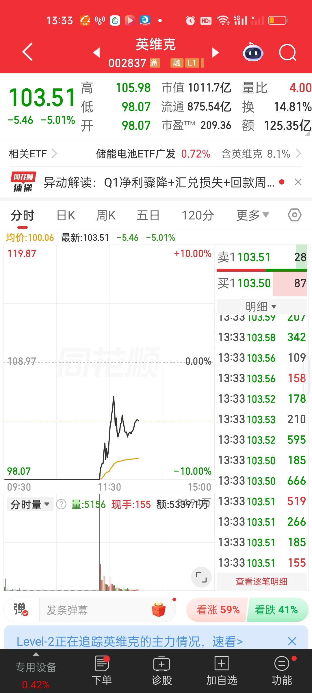 这还真是一帮翘板高手啊。同样是一字板开盘，昨天一天只成交了6.52亿，今天开盘2
