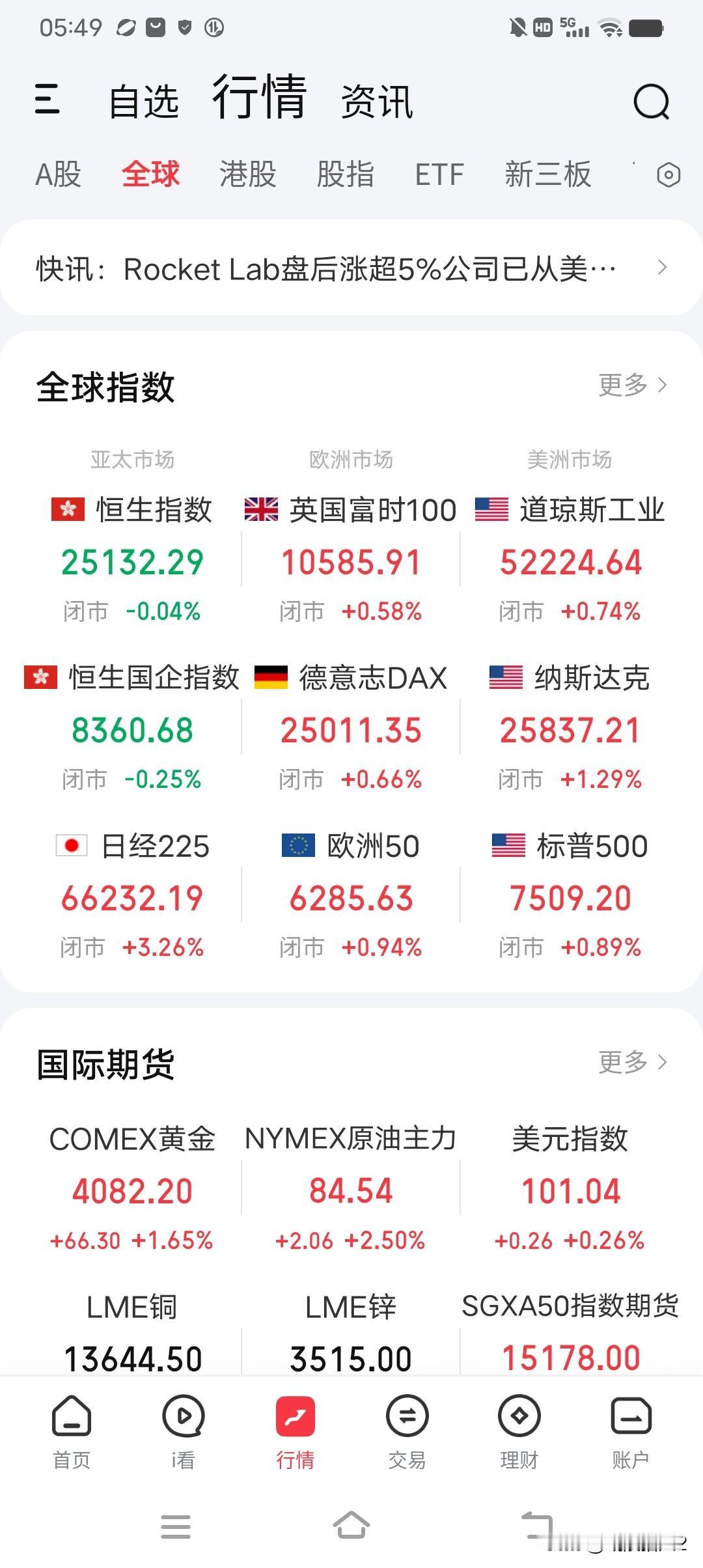 7月22日早评。隔夜欧美股市普涨，美股纳斯达克指数涨1.29%收中阳（图1），存