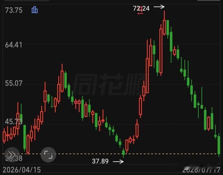 此种批发成群标准“A型杀”，你怎么看？
有人追就快速下跌，无人追就继续涨
现在的