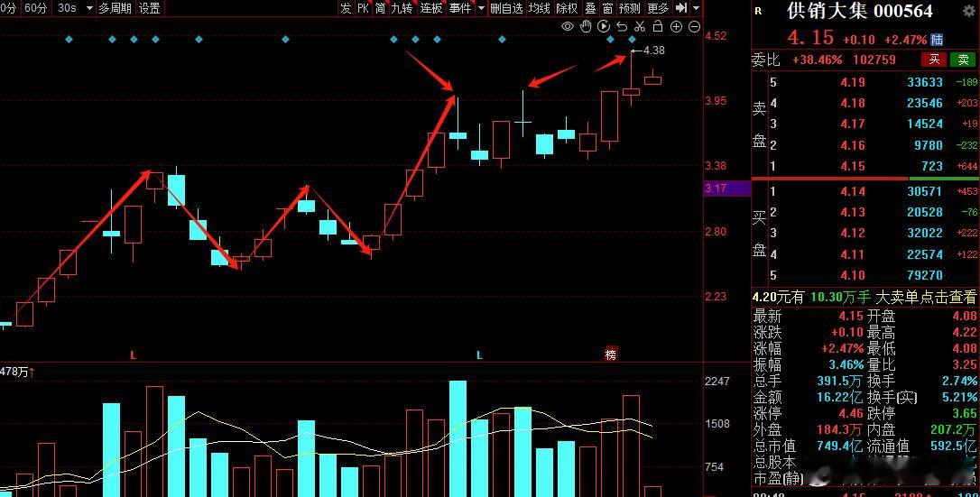 周末的利好去哪了，老咖持仓除了周五一碗大面，其他势头较好，大集留意冲高减仓落袋。