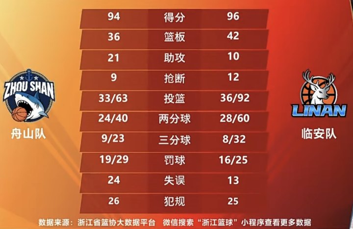 逆境中拿下“首胜”，临安队凭啥？下一场主场VS瑞安能否连胜？