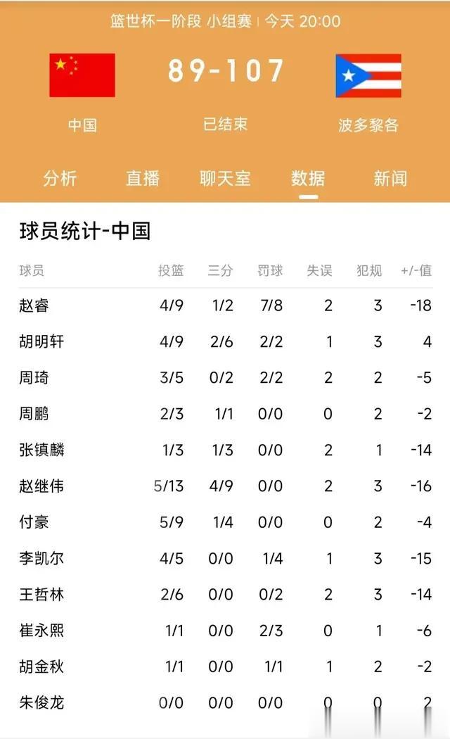 想不通……13投5中，赵继伟这样的水平？也能打得分后卫？天天练的什么？[what