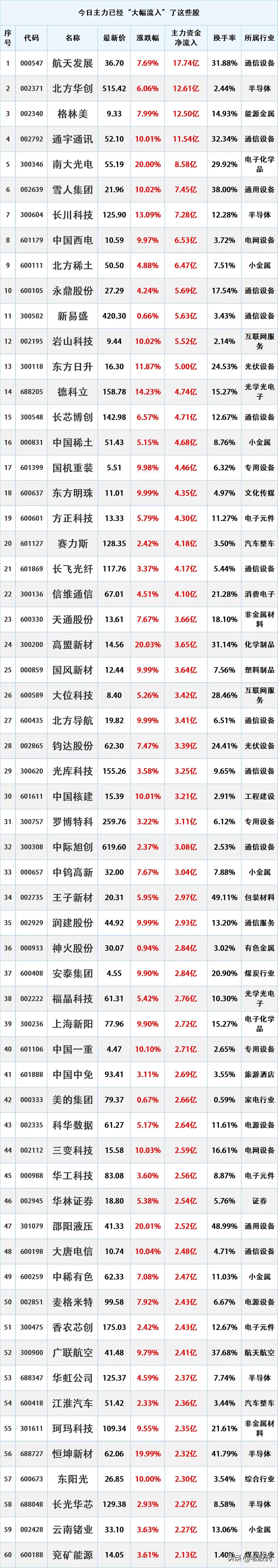 尾盘资金流入，2026年1月7日主力资金大幅流入的股票名单。

统计时间：202
