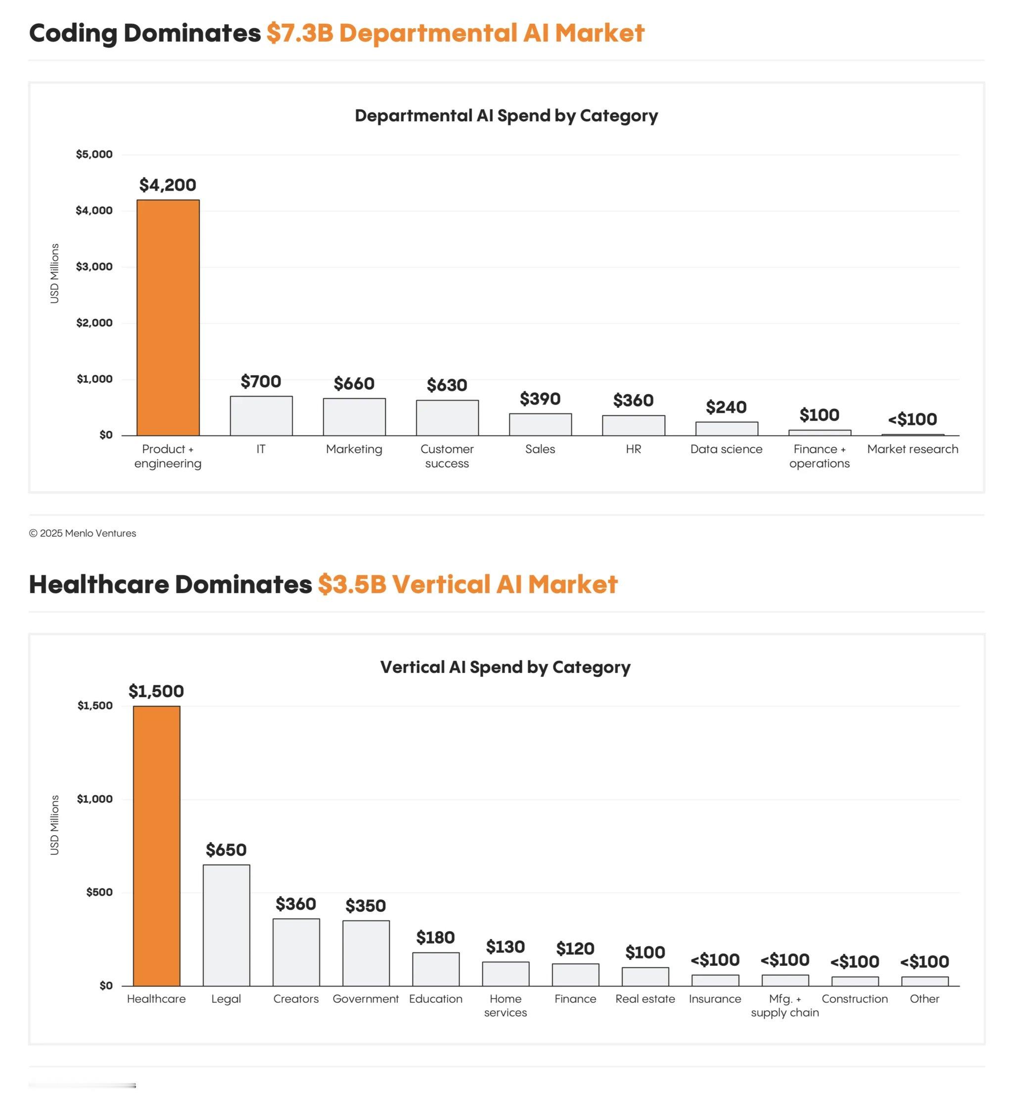 作为 AI 创业公司，那么根据美国的数据，应该聚焦的三个领域：vibe codi