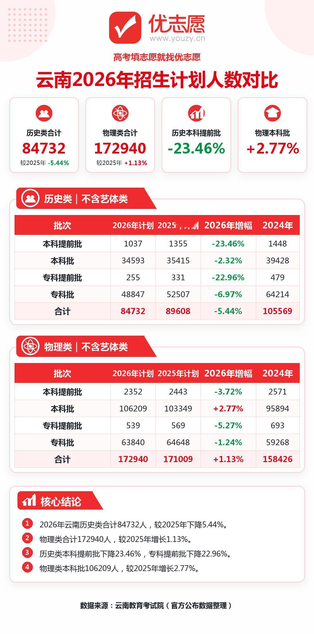 2026年云南高考招生计划深度解读：物理类"稳中有进"，历史类"全线承压"

一