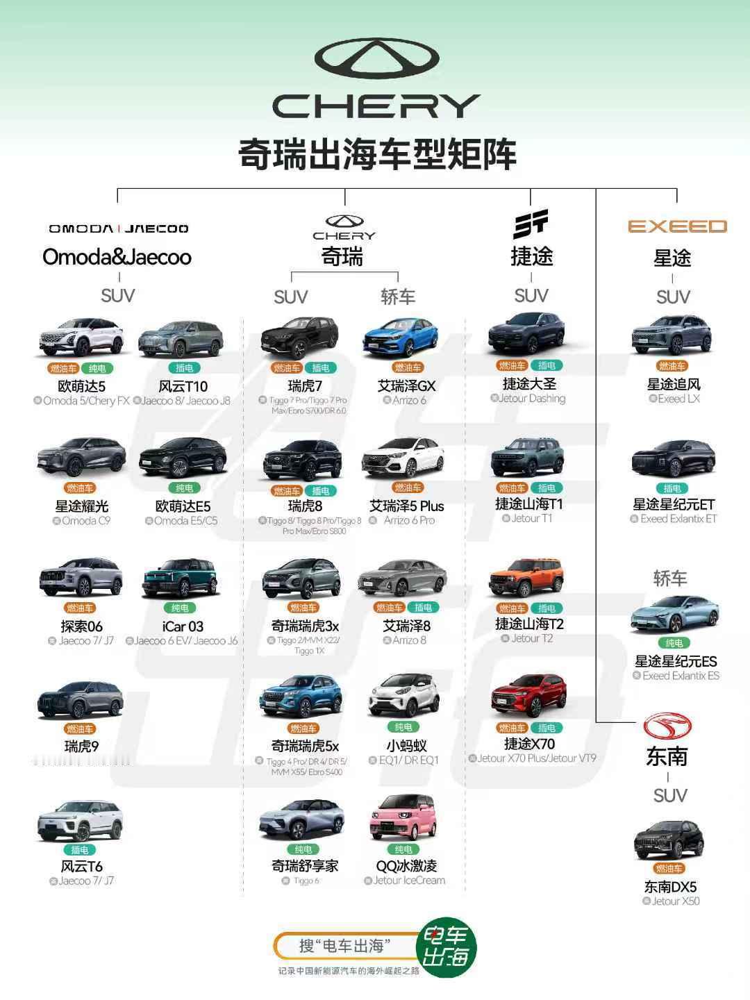 【一图看懂奇瑞全球车型】汽车出口最多的中国品牌，奇瑞出海的全球车型概览：1. 奇
