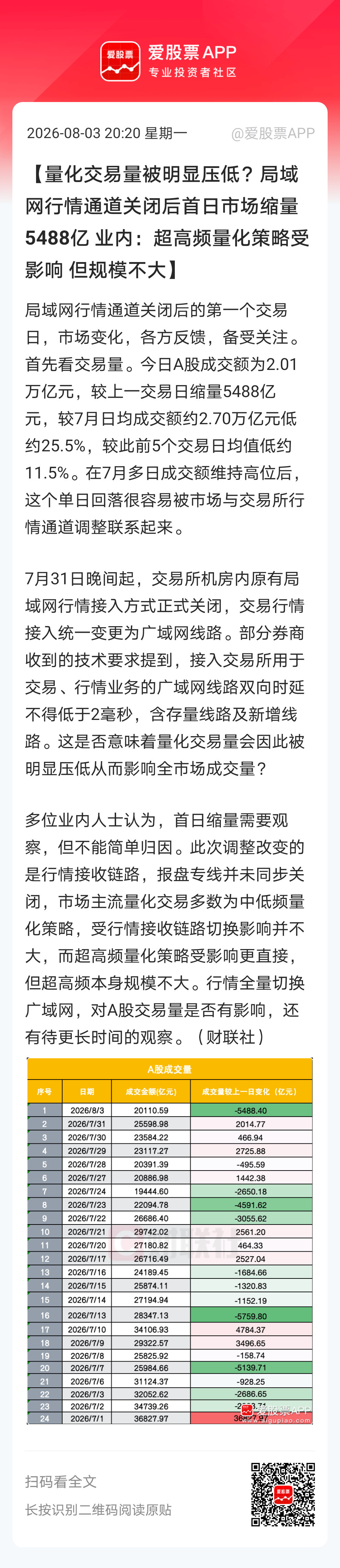 【量化交易量被明显压低？局域网行情通道关闭后首日市场缩量5488亿 业内：超高频