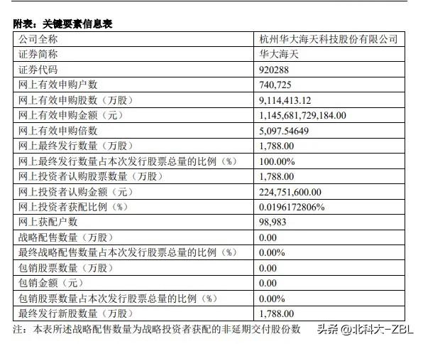 华大海天官宣结果，超64万户上交“智商税”

华大海天刚刚公告了本次股票发行申购