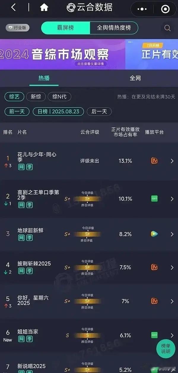 《花少7》可太牛啦，直接在各大榜单上登顶，热度那是杠杠的！我还发现个特别有意思的