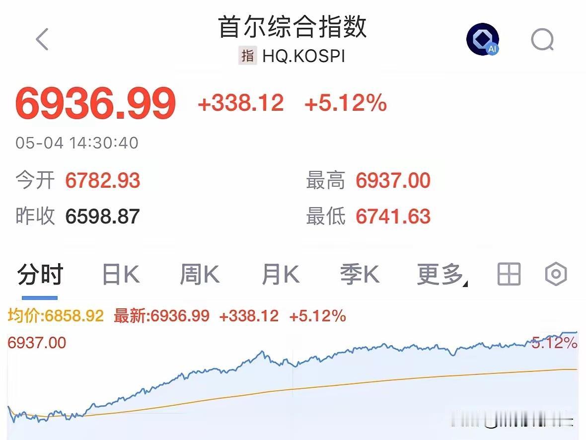 韩国股市今天居然大涨5%，突破了6900点。韩国股市有点不厚道，应该要和大A相向
