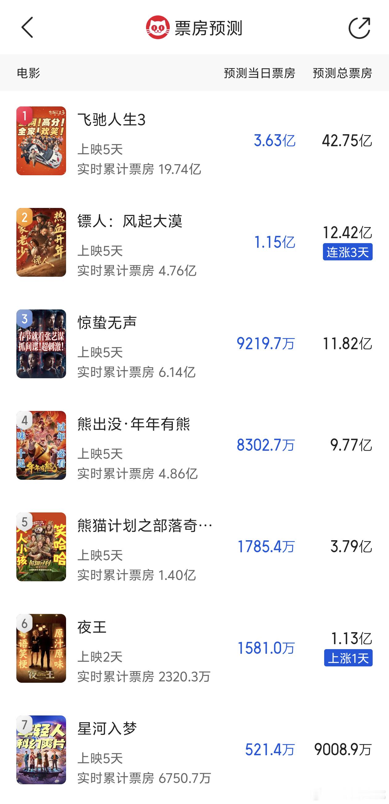 春节档电影猫眼最新预测，除了飞驰人生和熊出没稳定，其他的太拉了，镖人找到机会起来