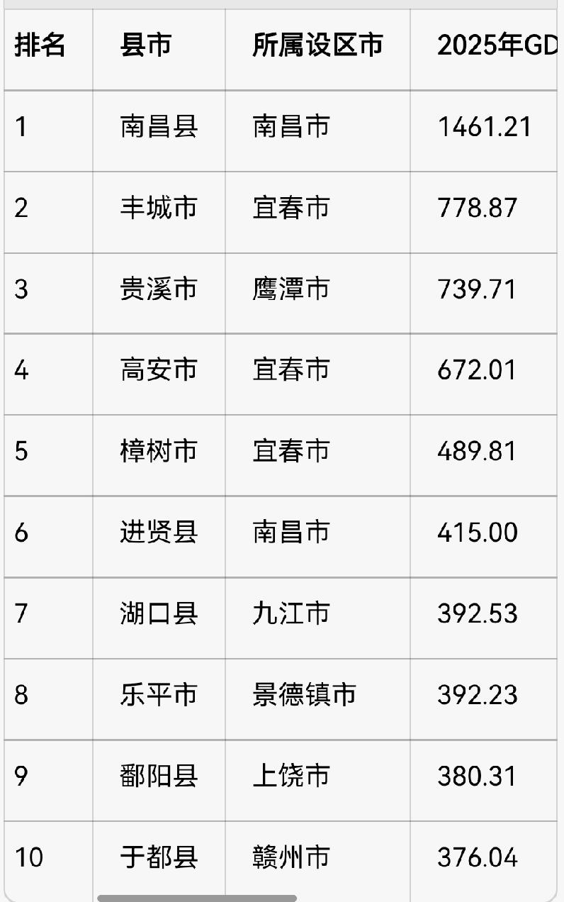 2025年江西省县域GDP前10强（不含市辖区，含县、县级市）
 
单位：亿元