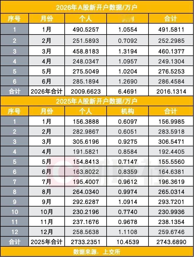 上半年大量散户涌入A股，这是科技热带动的炒股效应。 仅在上半年A股新开户突破20