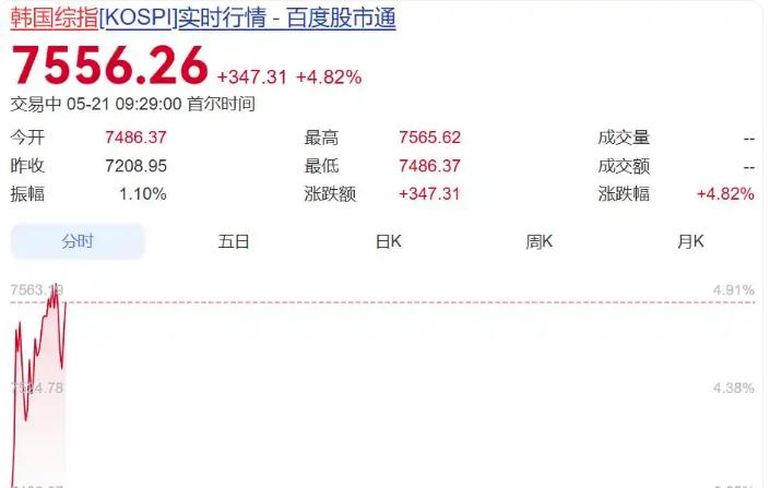 据媒体报道，5月21日，日韩股市大涨。随着三星电子、SK海力士、韩国KOSPI综