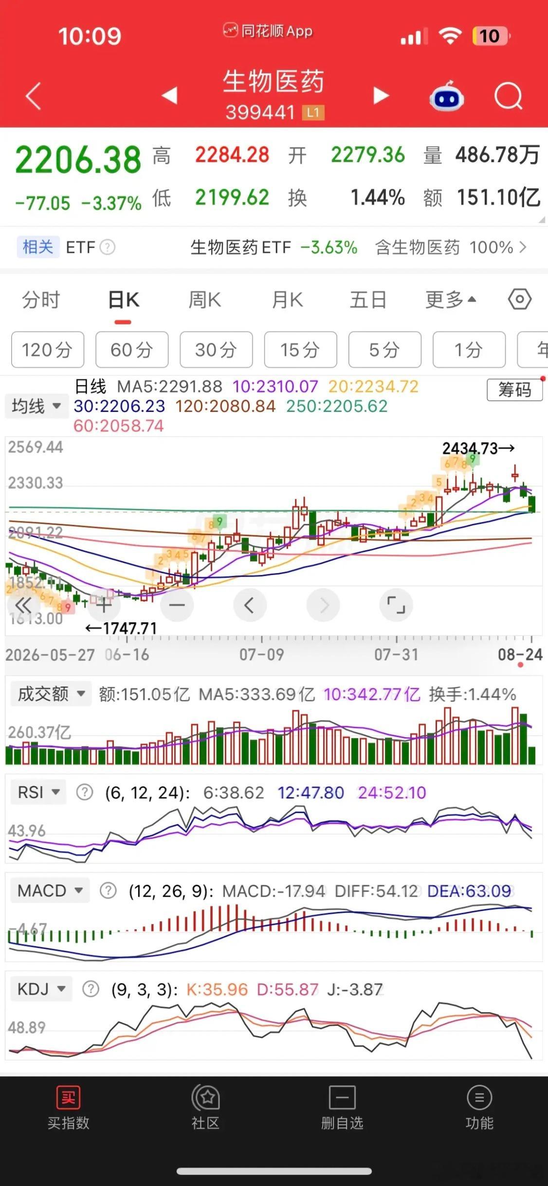 黑色星期一，市场全线回调A股近3000家个股下跌，存量博弈特征明显，板块此消彼长