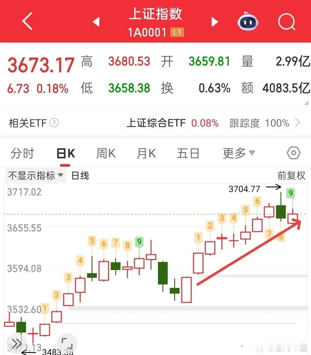 今日市场大概率以阳线收尾，但需明确这属于修复行情，应定义为反弹而非趋势性上涨。市