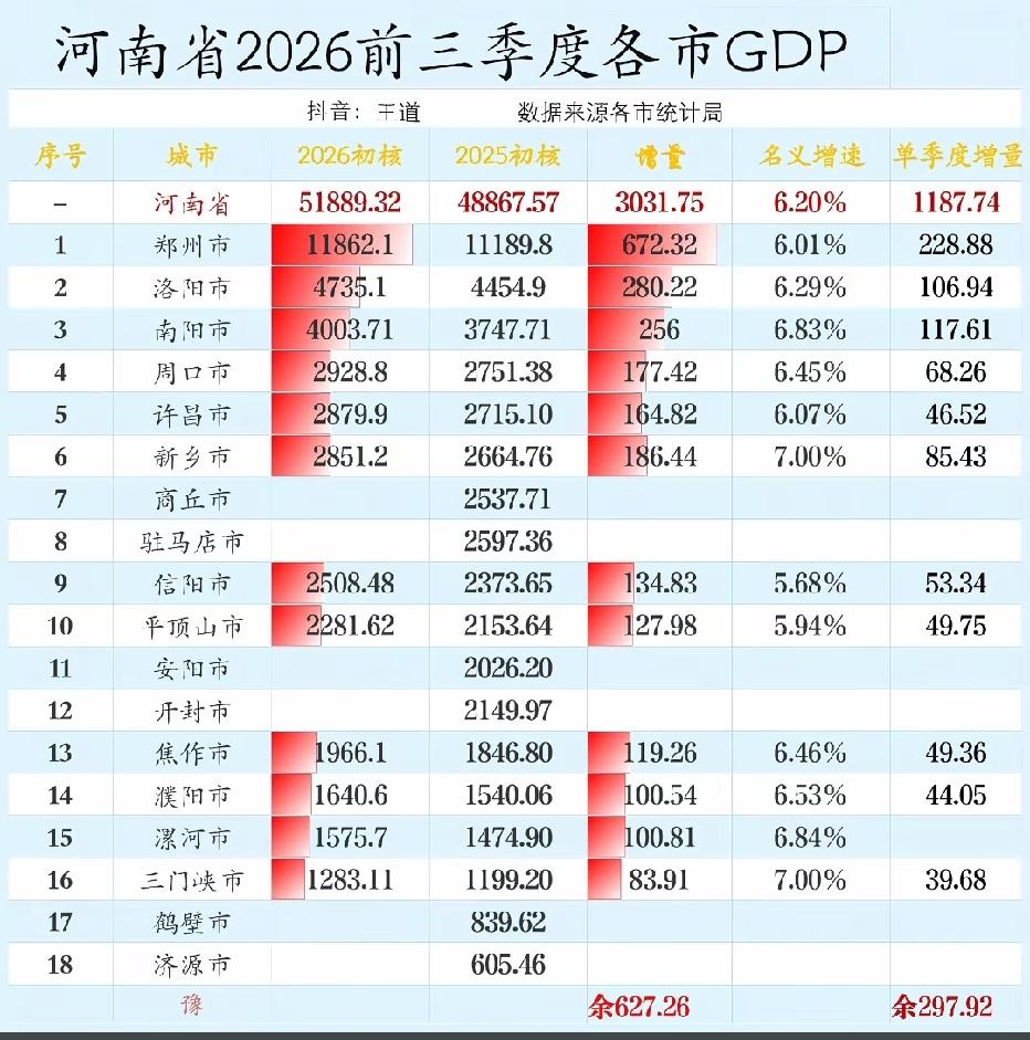 河南12个城市2026年前三季度GDP出炉：南阳破4000亿、许昌新乡差距缩小