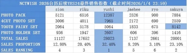 NCTWISH 台历最新韩网销量拉表看来韩top一直都是yushi 吧？saku