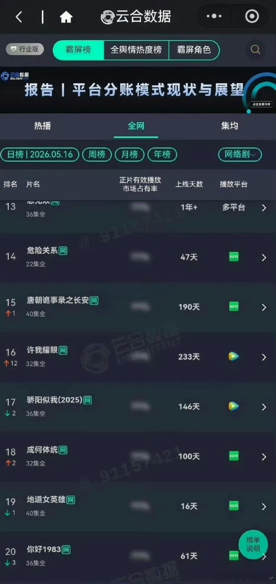 赵露思许我耀眼今天再次登上云合，长尾效应🔥 