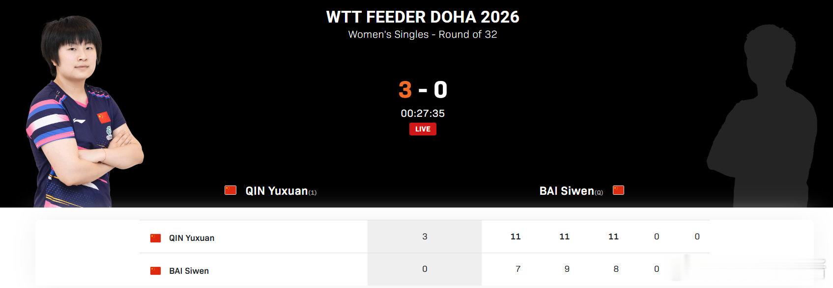 覃予萱3比0白思文2026WTT支线赛多哈站女单，覃予萱3-0战胜白思文，晋级1