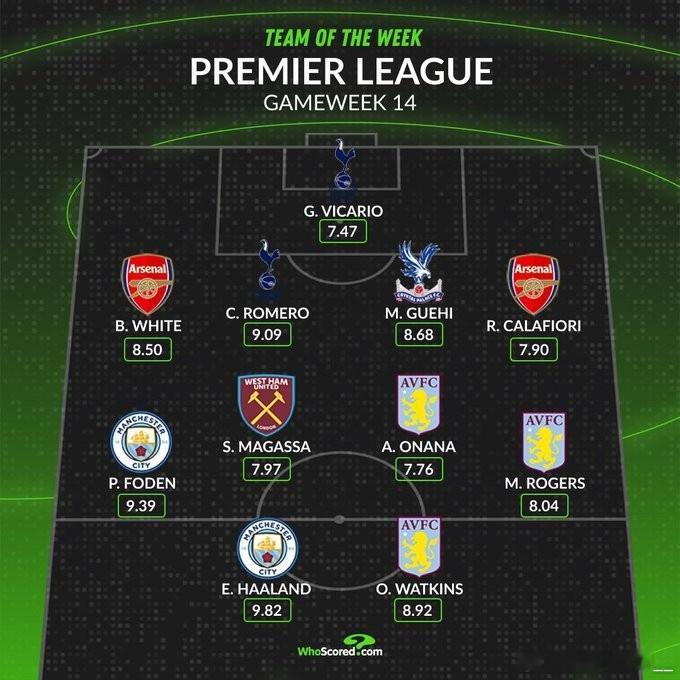 whoscored评英超第14轮最佳阵容前锋： 哈兰德（9.82分，曼城）、沃特