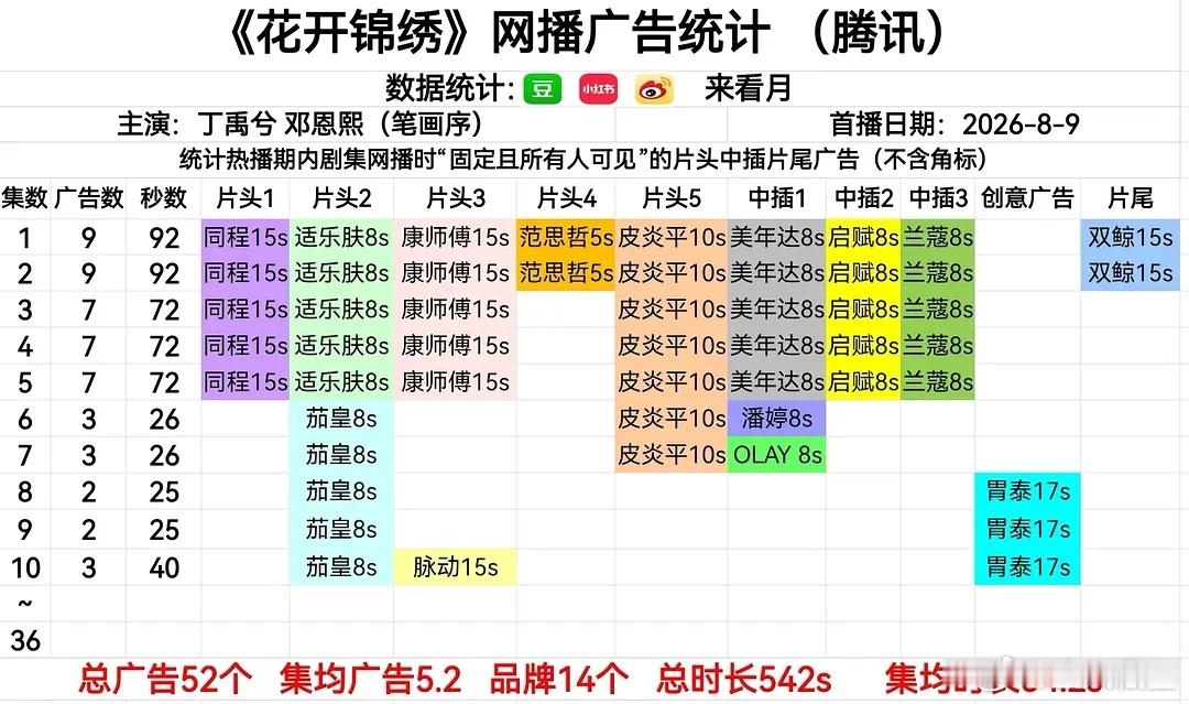 花开锦绣 最新集回升至3广