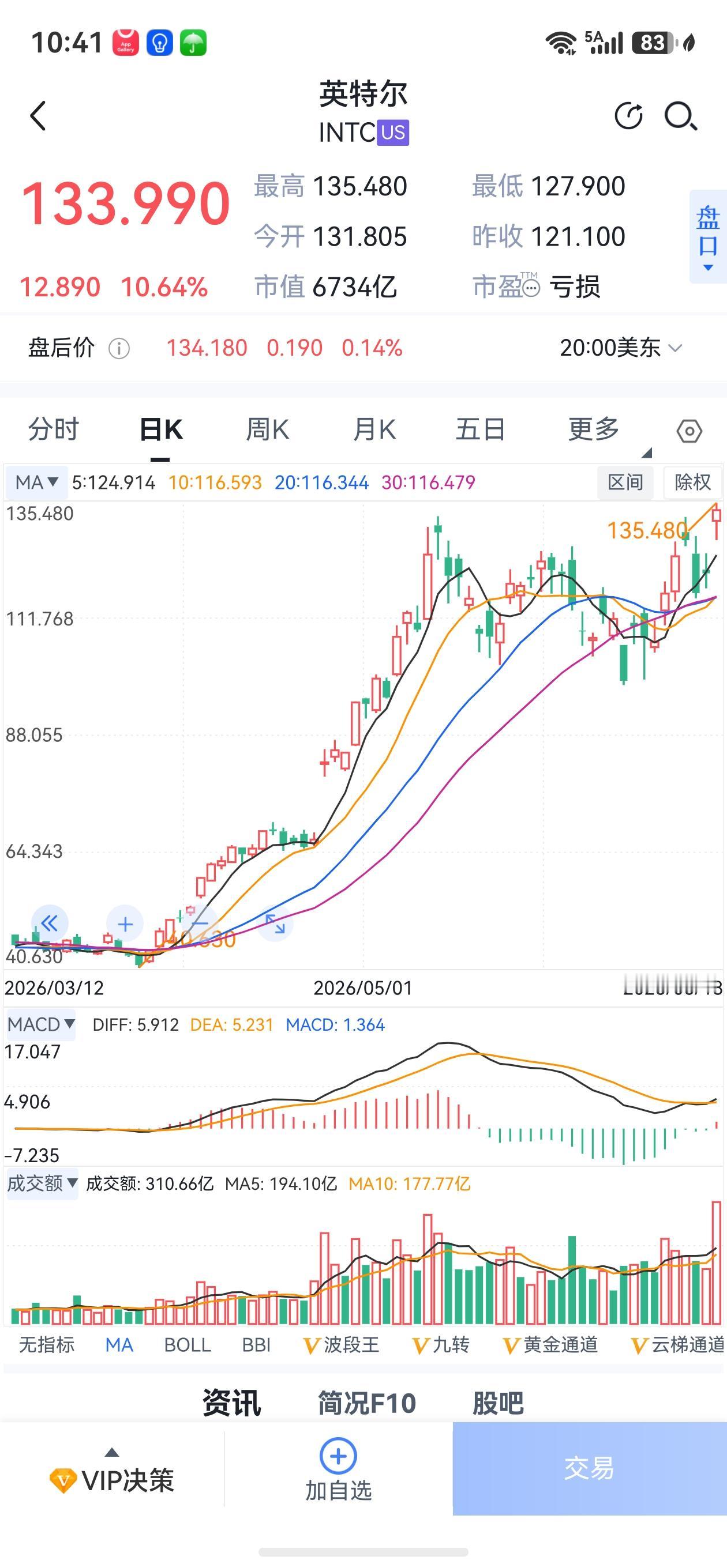 美科技股已掀起滔天巨浪！
当涨潮来临，你要做的是尽快乘船出海，享受冲浪的乐趣。