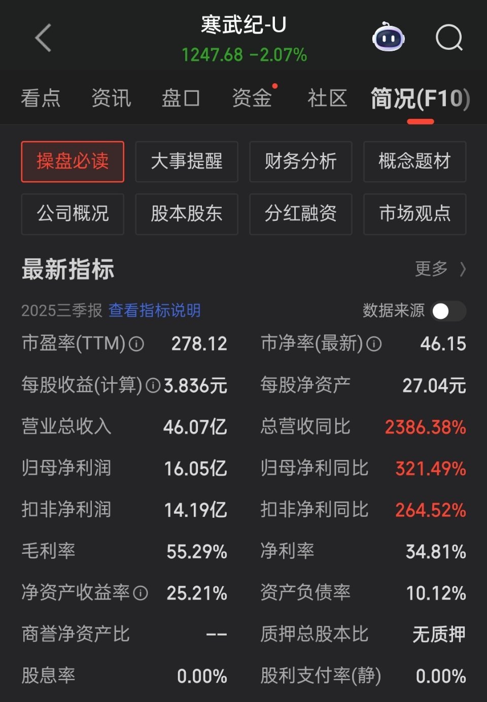 寒武纪三季度净利润5.7亿🔻寒武纪的业绩太猛了！怪不得有新闻报道英伟达中国份额