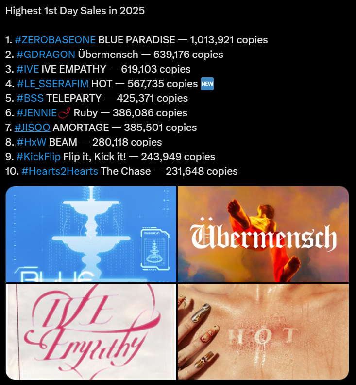 【Twi】2025年截至目前专辑首日销量TOP10： 1. ZB1组合[超话] 